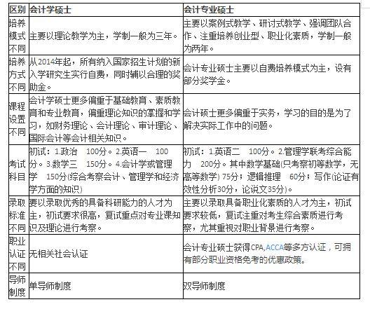 會計考研是選專碩還是學(xué)碩？糾結(jié)的人請進！