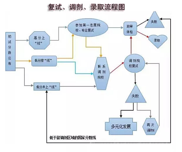 MBA/MPA（cc）MEM復試、調劑、錄取流程圖解