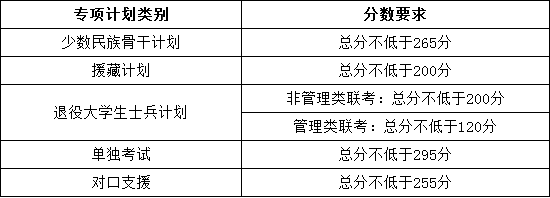 2017天津大學(xué)MBA-MPA專項數(shù)計劃分線.png