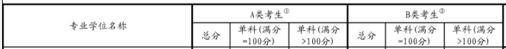 2017考研國家線：金融碩士復(fù)試基本分?jǐn)?shù)線