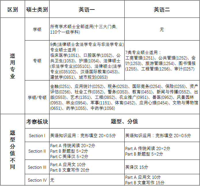 2019MBA考研常識：一個表告訴你英語一、英語二區別