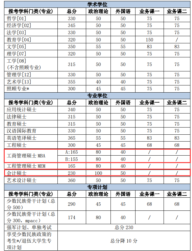 北京理工大學(xué)2018年碩士生招生考試復(fù)試分?jǐn)?shù)線(xiàn)公布