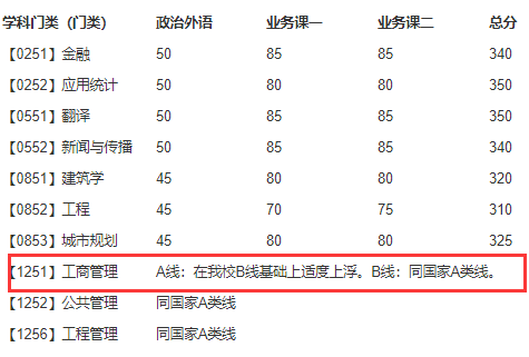 大連理工大學2018年MBA復試分數(shù)線已公布