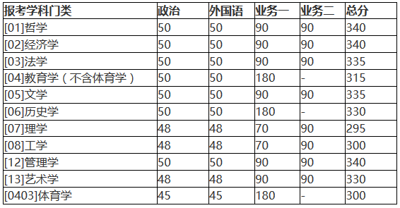 北京師范大學2018年碩士研究生復試基本分數線公布！