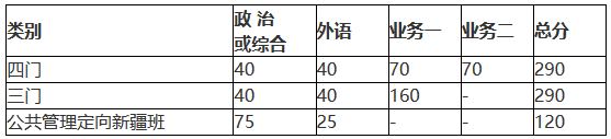 北京師范大學2018年碩士研究生復試基本分數線公布！