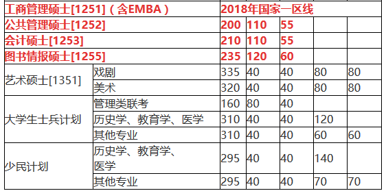 南京大學碩士研究生復試分數線