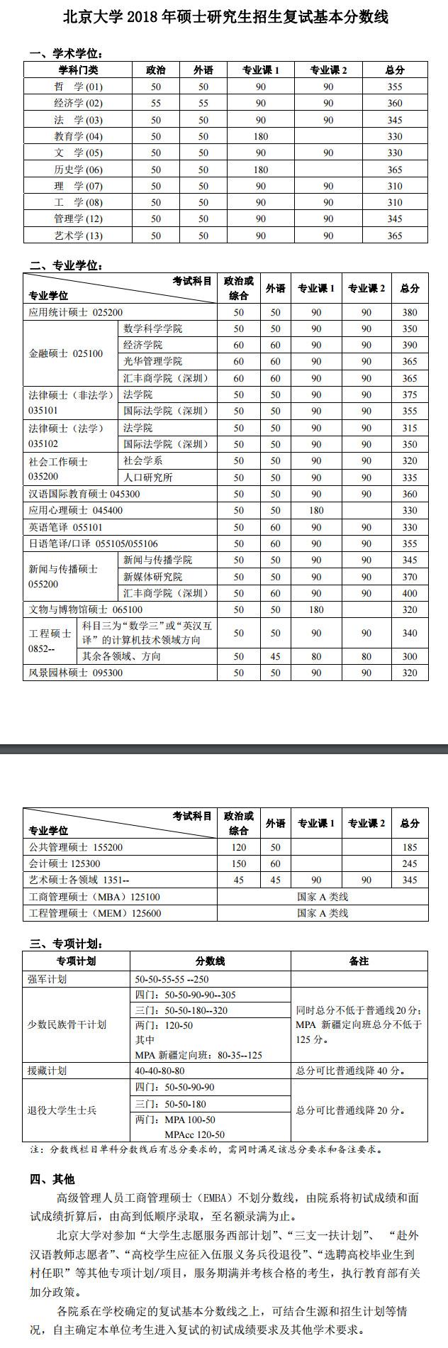 北京大學2018年碩士研究生復試基本分數線已公布！