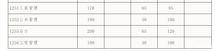 華南理工大學2018年MBA復試分數(shù)線已公布