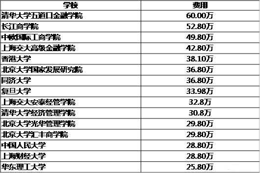 MBA關(guān)注：說(shuō)一說(shuō)那些學(xué)費(fèi)驚人的專碩專業(yè)