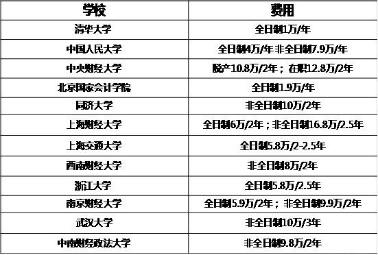 MBA關(guān)注：說(shuō)一說(shuō)那些學(xué)費(fèi)驚人的專碩專業(yè)
