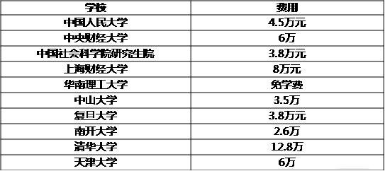 MBA關(guān)注：說(shuō)一說(shuō)那些學(xué)費(fèi)驚人的專碩專業(yè)