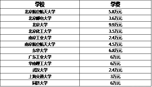 MBA關(guān)注：說(shuō)一說(shuō)那些學(xué)費(fèi)驚人的專碩專業(yè)