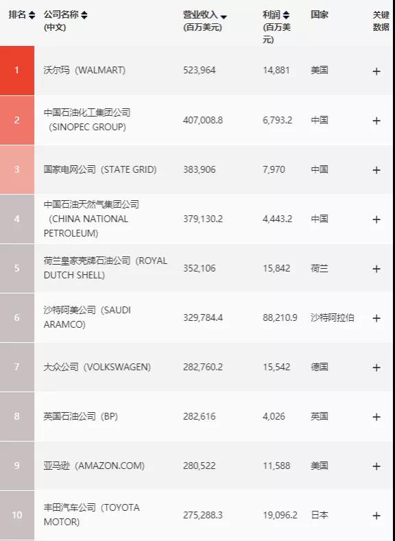 世界500強(qiáng)、中國最佳CEO排行雙榜齊出，考研er更心儀哪個公司？