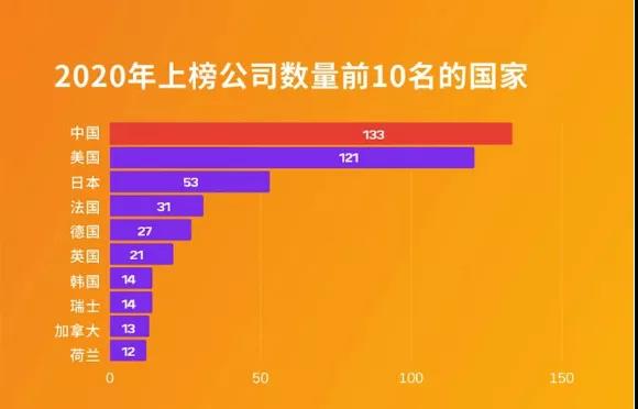 世界500強(qiáng)、中國最佳CEO排行雙榜齊出，考研er更心儀哪個公司？