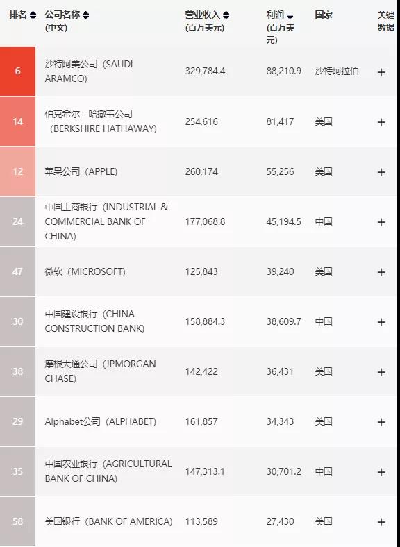 世界500強(qiáng)、中國最佳CEO排行雙榜齊出，考研er更心儀哪個公司？