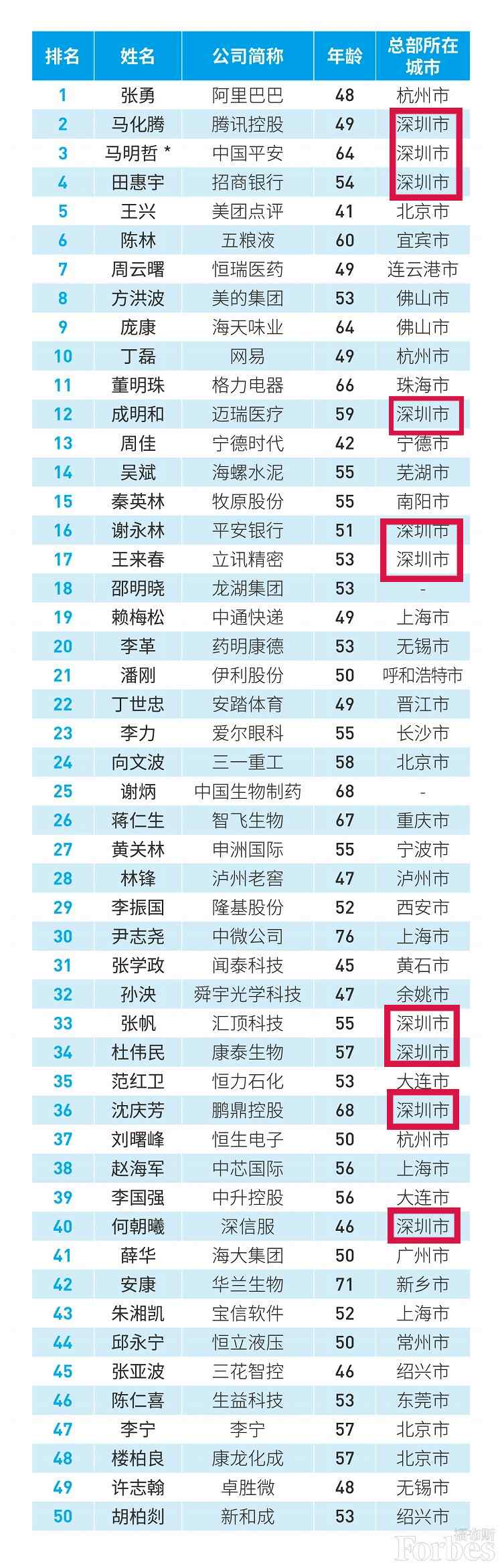 世界500強(qiáng)、中國最佳CEO排行雙榜齊出，考研er更心儀哪個公司？