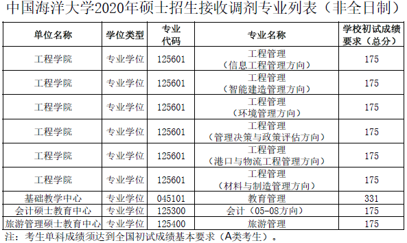 2021年MBA報考指南：17所考研界的985大學“常年招不滿”，擦線就能過！
