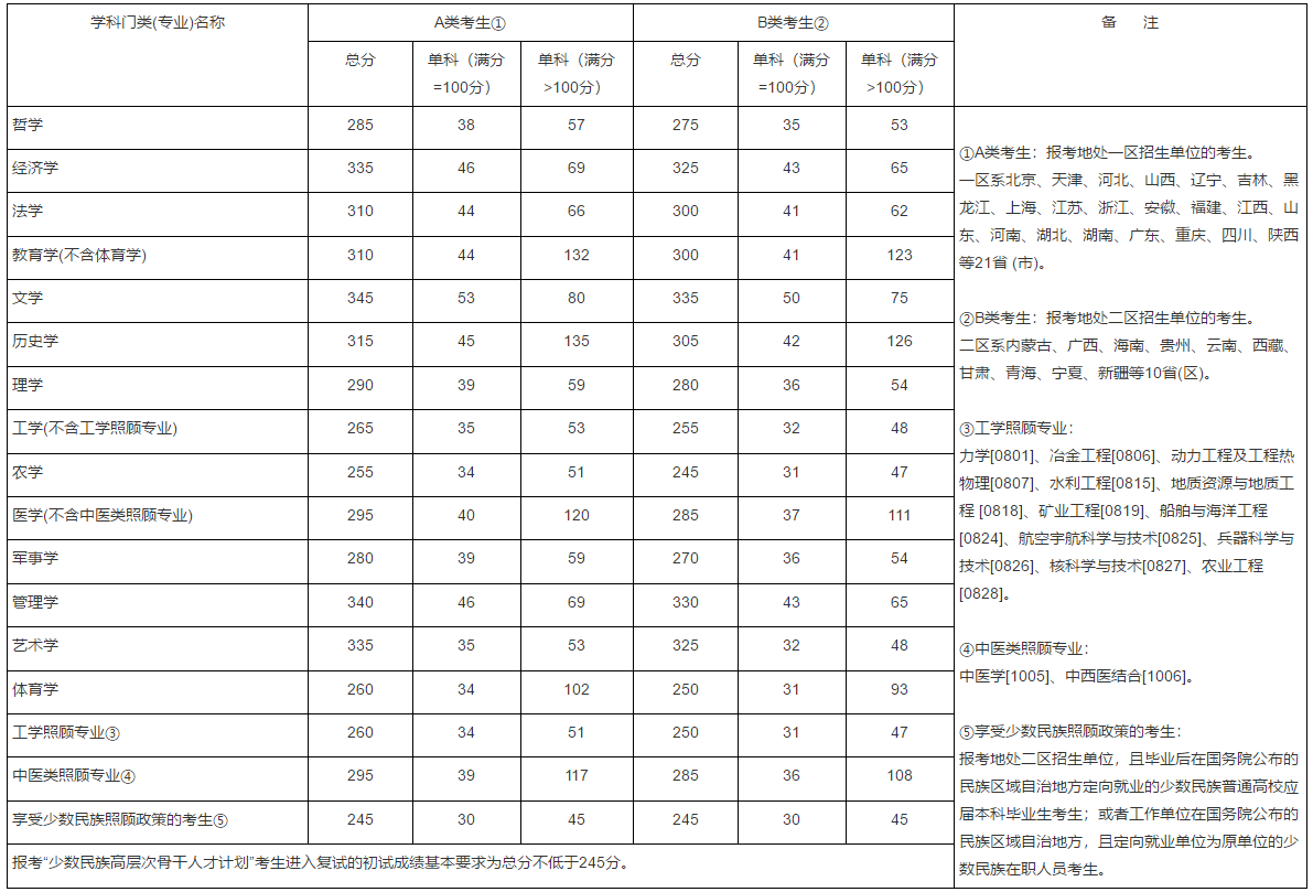 剛剛，2017考研國家線公布了！
