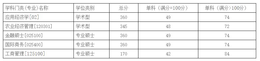 2021考研分?jǐn)?shù)線：商務(wù)部國(guó)際貿(mào)易經(jīng)濟(jì)合作研究院復(fù)試分?jǐn)?shù)線_復(fù)試時(shí)間_國(guó)家線公布！
